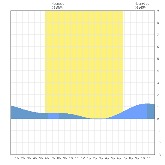 Culebra tide chart for Wednesday, May 14, 2025