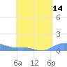 Culebra tide chart for Wednesday, May 14, 2025