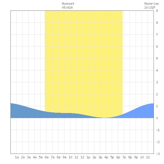 Culebra tide chart for Friday, May 16, 2025