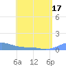 Culebra tide chart for Saturday, May 17, 2025
