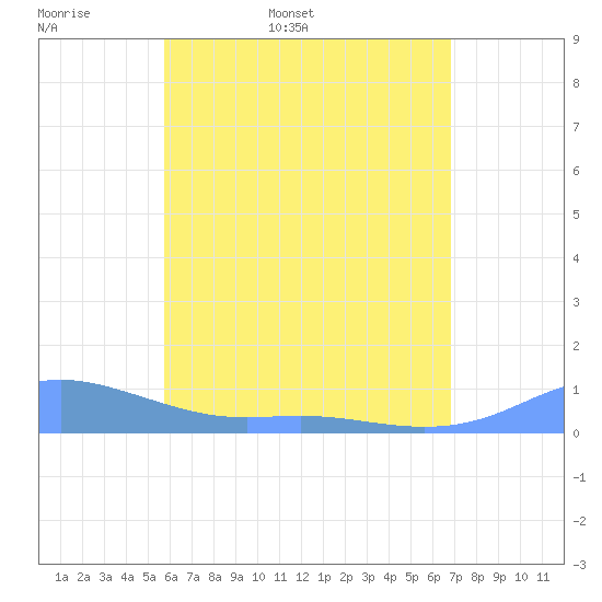 Culebra tide chart for Sunday, May 18, 2025