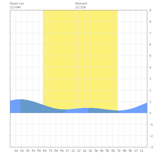 Culebra tide chart for Monday, May 19, 2025