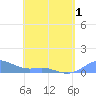 Culebra tide chart for Thursday, May 1, 2025