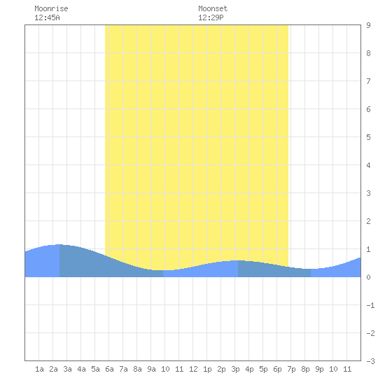 Culebra tide chart for Tuesday, May 20, 2025