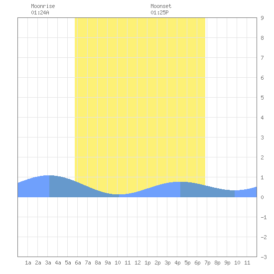 Culebra tide chart for Wednesday, May 21, 2025