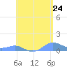 Culebra tide chart for Saturday, May 24, 2025