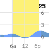 Culebra tide chart for Sunday, May 25, 2025