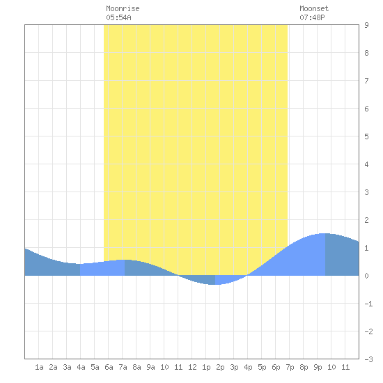 Culebra tide chart for Tuesday, May 27, 2025