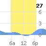 Culebra tide chart for Tuesday, May 27, 2025