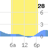Culebra tide chart for Wednesday, May 28, 2025