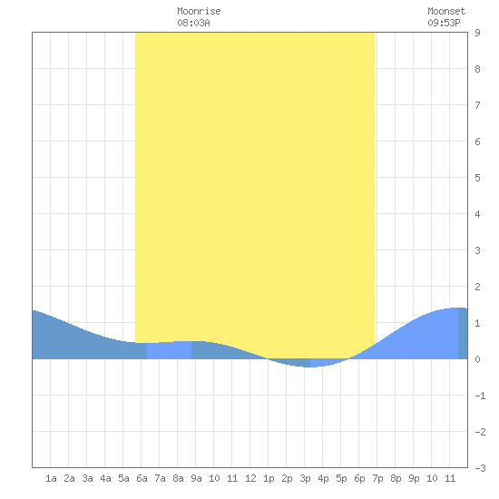 Culebra tide chart for Thursday, May 29, 2025