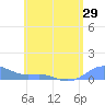 Culebra tide chart for Thursday, May 29, 2025