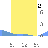 Culebra tide chart for Friday, May 2, 2025