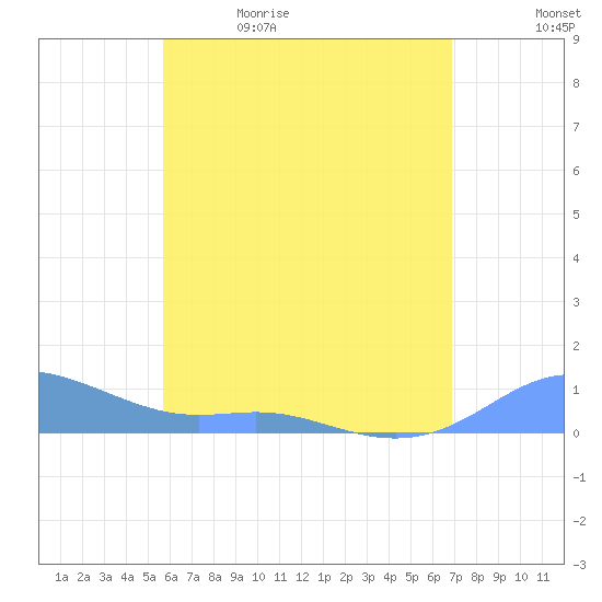 Culebra tide chart for Friday, May 30, 2025