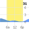 Culebra tide chart for Saturday, May 31, 2025