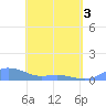 Culebra tide chart for Saturday, May 3, 2025
