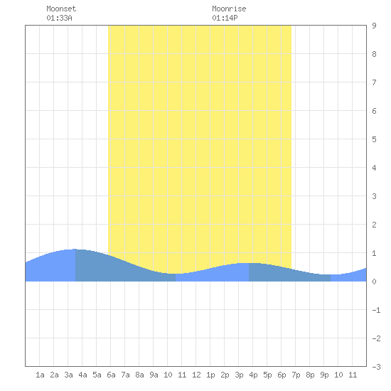 Culebra tide chart for Monday, May 5, 2025