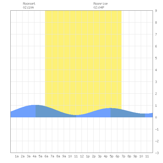 Culebra tide chart for Tuesday, May 6, 2025