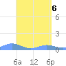 Culebra tide chart for Tuesday, May 6, 2025