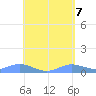 Culebra tide chart for Wednesday, May 7, 2025