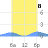 Culebra tide chart for Thursday, May 8, 2025