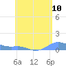 Culebra tide chart for Tuesday, June 10, 2025