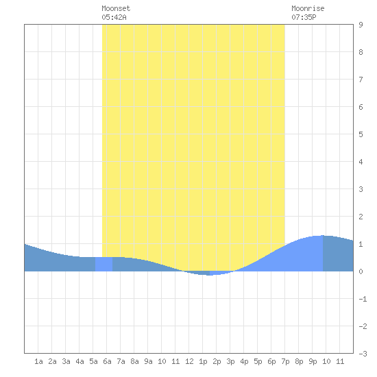 Culebra tide chart for Wednesday, June 11, 2025