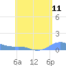 Culebra tide chart for Wednesday, June 11, 2025