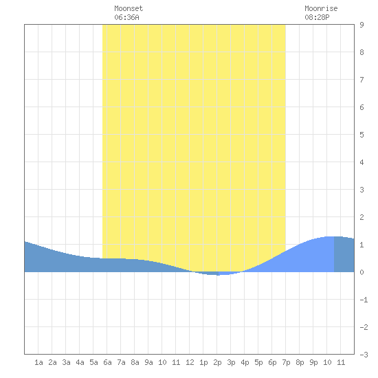 Culebra tide chart for Thursday, June 12, 2025