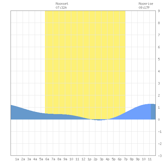 Culebra tide chart for Friday, June 13, 2025