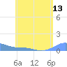 Culebra tide chart for Friday, June 13, 2025