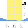 Culebra tide chart for Sunday, June 15, 2025