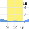 Culebra tide chart for Monday, June 16, 2025