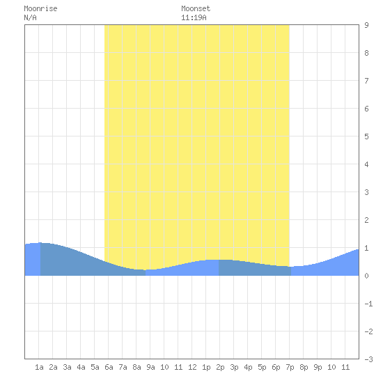 Culebra tide chart for Tuesday, June 17, 2025