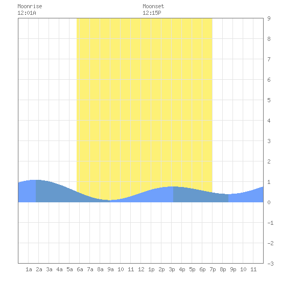 Culebra tide chart for Wednesday, June 18, 2025