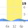 Culebra tide chart for Thursday, June 19, 2025