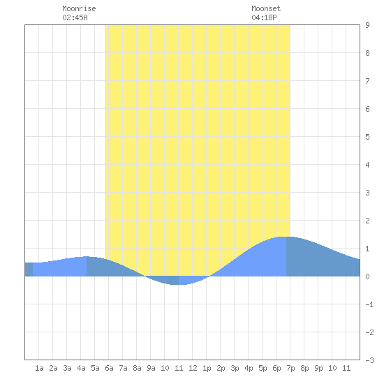 Culebra tide chart for Sunday, June 22, 2025