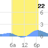 Culebra tide chart for Sunday, June 22, 2025