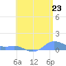 Culebra tide chart for Monday, June 23, 2025
