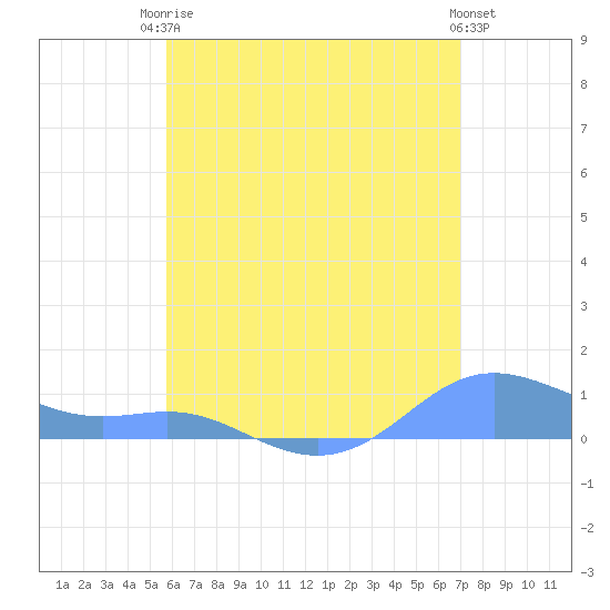 Culebra tide chart for Tuesday, June 24, 2025