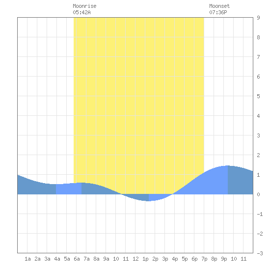 Culebra tide chart for Wednesday, June 25, 2025
