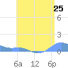 Culebra tide chart for Wednesday, June 25, 2025