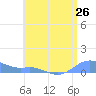 Culebra tide chart for Thursday, June 26, 2025