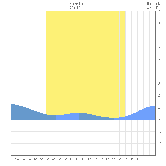 Culebra tide chart for Sunday, June 29, 2025