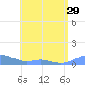 Culebra tide chart for Sunday, June 29, 2025