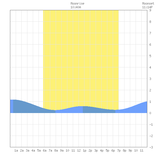 Culebra tide chart for Monday, June 30, 2025