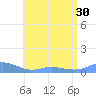 Culebra tide chart for Monday, June 30, 2025