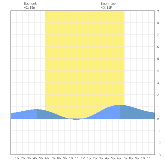 Culebra tide chart for Friday, June 6, 2025