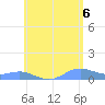 Culebra tide chart for Friday, June 6, 2025