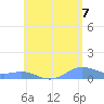 Culebra tide chart for Saturday, June 7, 2025